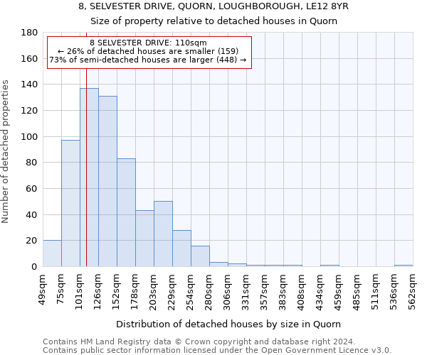 8, SELVESTER DRIVE, QUORN, LOUGHBOROUGH, LE12 8YR: Size of property relative to detached houses in Quorn