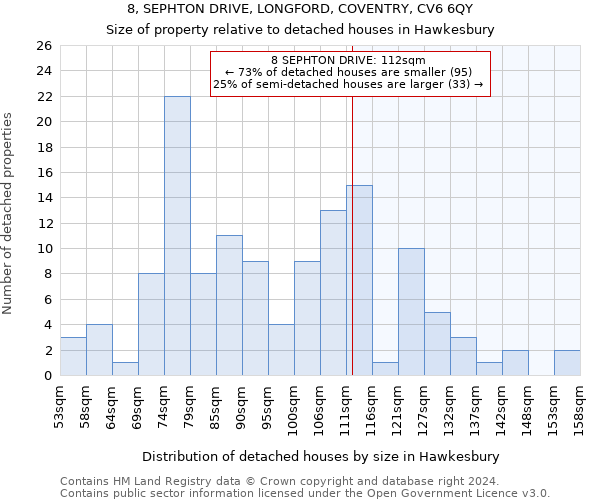 8, SEPHTON DRIVE, LONGFORD, COVENTRY, CV6 6QY: Size of property relative to detached houses in Hawkesbury