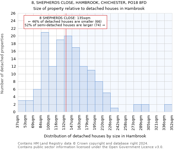 8, SHEPHERDS CLOSE, HAMBROOK, CHICHESTER, PO18 8FD: Size of property relative to detached houses in Hambrook