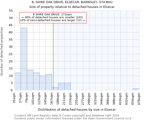 8, SHIRE OAK DRIVE, ELSECAR, BARNSLEY, S74 8HU: Size of property relative to detached houses in Elsecar