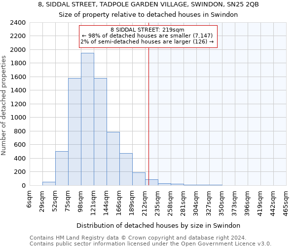 8, SIDDAL STREET, TADPOLE GARDEN VILLAGE, SWINDON, SN25 2QB: Size of property relative to detached houses in Swindon