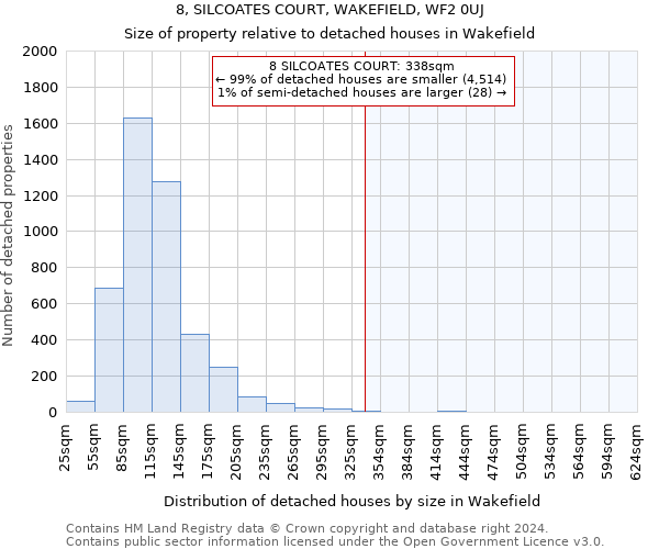 8, SILCOATES COURT, WAKEFIELD, WF2 0UJ: Size of property relative to detached houses in Wakefield