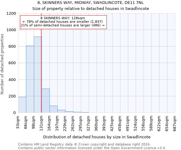 8, SKINNERS WAY, MIDWAY, SWADLINCOTE, DE11 7NL: Size of property relative to detached houses in Swadlincote