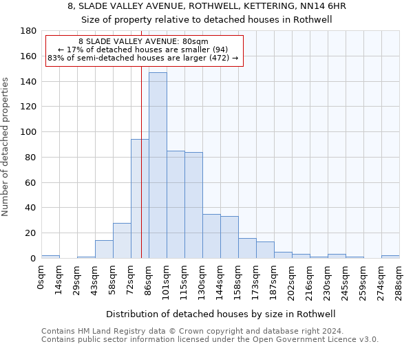 8, SLADE VALLEY AVENUE, ROTHWELL, KETTERING, NN14 6HR: Size of property relative to detached houses in Rothwell