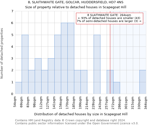 8, SLAITHWAITE GATE, GOLCAR, HUDDERSFIELD, HD7 4NS: Size of property relative to detached houses in Scapegoat Hill