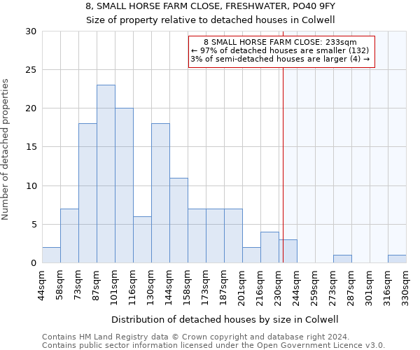 8, SMALL HORSE FARM CLOSE, FRESHWATER, PO40 9FY: Size of property relative to detached houses in Colwell