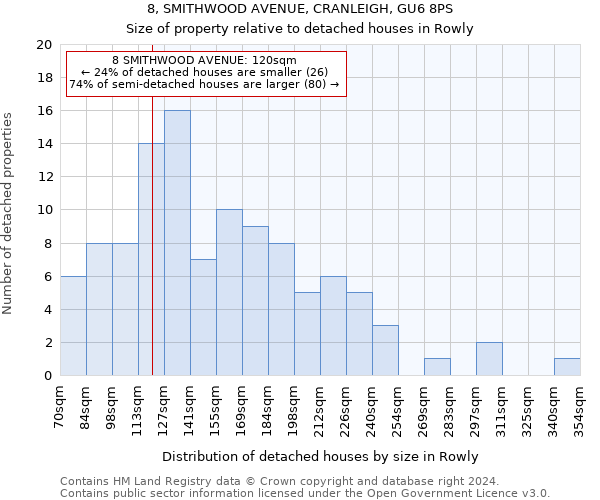 8, SMITHWOOD AVENUE, CRANLEIGH, GU6 8PS: Size of property relative to detached houses in Rowly