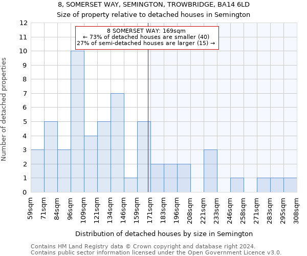 8, SOMERSET WAY, SEMINGTON, TROWBRIDGE, BA14 6LD: Size of property relative to detached houses in Semington