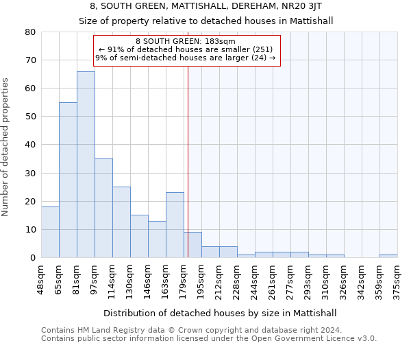 8, SOUTH GREEN, MATTISHALL, DEREHAM, NR20 3JT: Size of property relative to detached houses in Mattishall