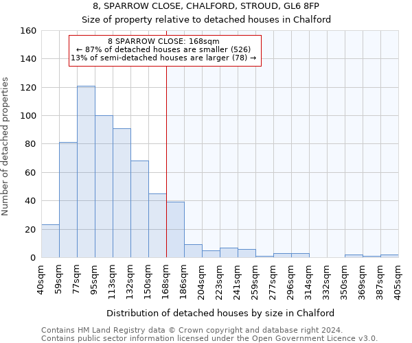 8, SPARROW CLOSE, CHALFORD, STROUD, GL6 8FP: Size of property relative to detached houses in Chalford