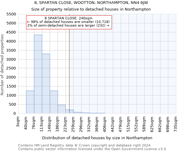 8, SPARTAN CLOSE, WOOTTON, NORTHAMPTON, NN4 6JW: Size of property relative to detached houses in Northampton