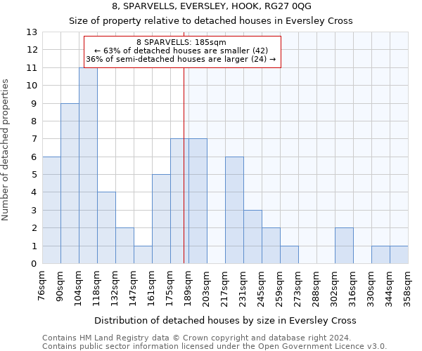 8, SPARVELLS, EVERSLEY, HOOK, RG27 0QG: Size of property relative to detached houses in Eversley Cross