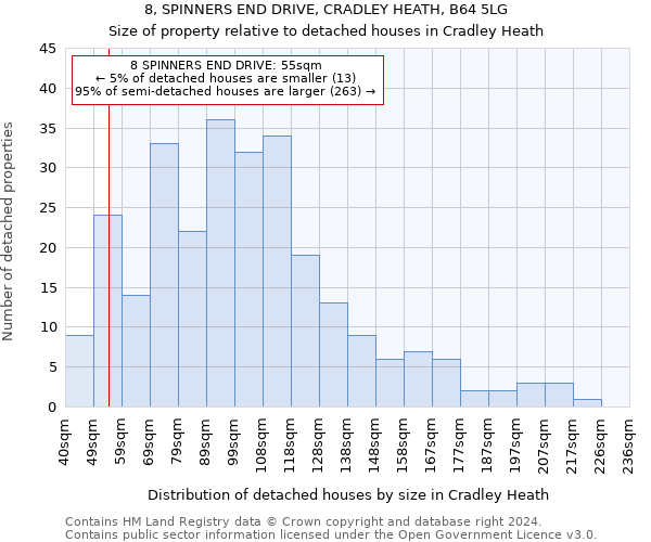 8, SPINNERS END DRIVE, CRADLEY HEATH, B64 5LG: Size of property relative to detached houses in Cradley Heath