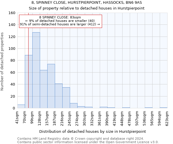 8, SPINNEY CLOSE, HURSTPIERPOINT, HASSOCKS, BN6 9AS: Size of property relative to detached houses in Hurstpierpoint