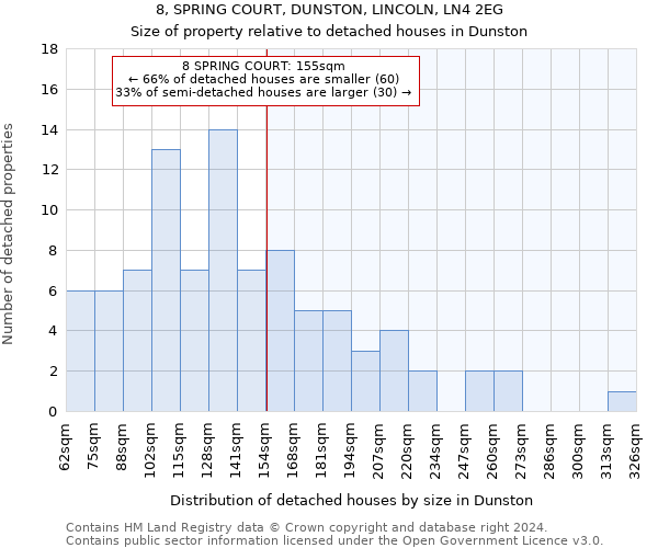 8, SPRING COURT, DUNSTON, LINCOLN, LN4 2EG: Size of property relative to detached houses in Dunston