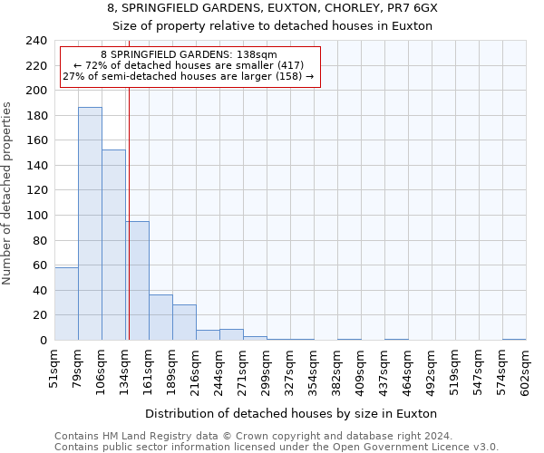 8, SPRINGFIELD GARDENS, EUXTON, CHORLEY, PR7 6GX: Size of property relative to detached houses in Euxton