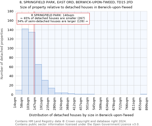 8, SPRINGFIELD PARK, EAST ORD, BERWICK-UPON-TWEED, TD15 2FD: Size of property relative to detached houses in Berwick-upon-Tweed