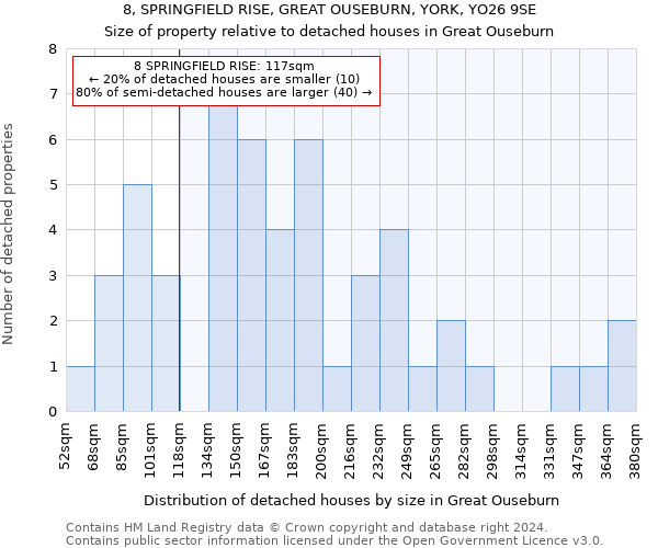 8, SPRINGFIELD RISE, GREAT OUSEBURN, YORK, YO26 9SE: Size of property relative to detached houses in Great Ouseburn