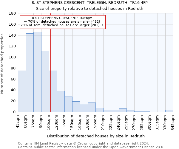 8, ST STEPHENS CRESCENT, TRELEIGH, REDRUTH, TR16 4FP: Size of property relative to detached houses in Redruth