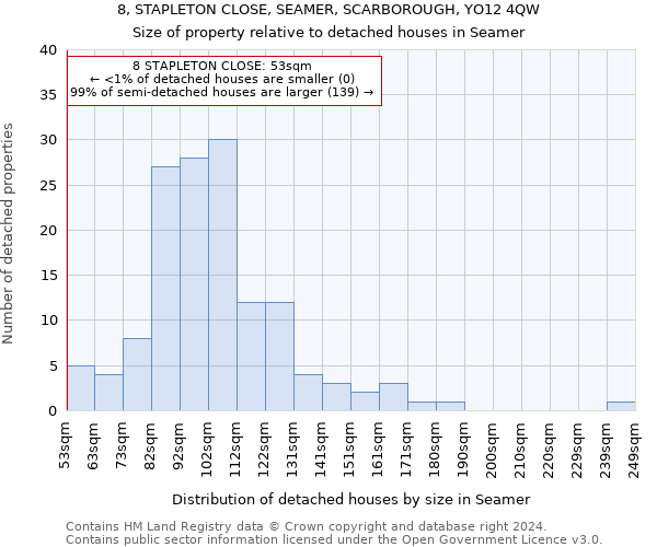 8, STAPLETON CLOSE, SEAMER, SCARBOROUGH, YO12 4QW: Size of property relative to detached houses in Seamer