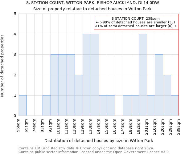 8, STATION COURT, WITTON PARK, BISHOP AUCKLAND, DL14 0DW: Size of property relative to detached houses in Witton Park