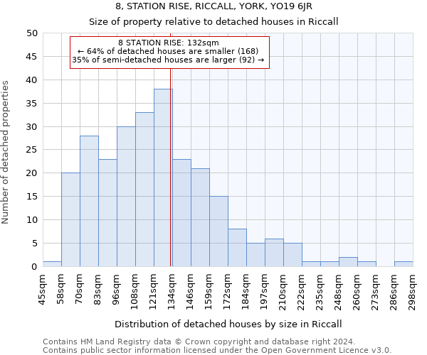 8, STATION RISE, RICCALL, YORK, YO19 6JR: Size of property relative to detached houses in Riccall