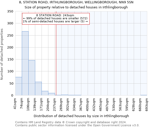 8, STATION ROAD, IRTHLINGBOROUGH, WELLINGBOROUGH, NN9 5SN: Size of property relative to detached houses in Irthlingborough