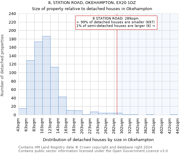 8, STATION ROAD, OKEHAMPTON, EX20 1DZ: Size of property relative to detached houses in Okehampton