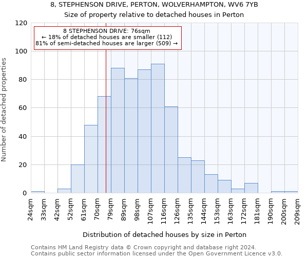 8, STEPHENSON DRIVE, PERTON, WOLVERHAMPTON, WV6 7YB: Size of property relative to detached houses in Perton