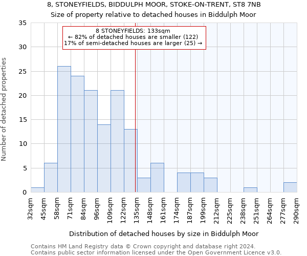 8, STONEYFIELDS, BIDDULPH MOOR, STOKE-ON-TRENT, ST8 7NB: Size of property relative to detached houses in Biddulph Moor