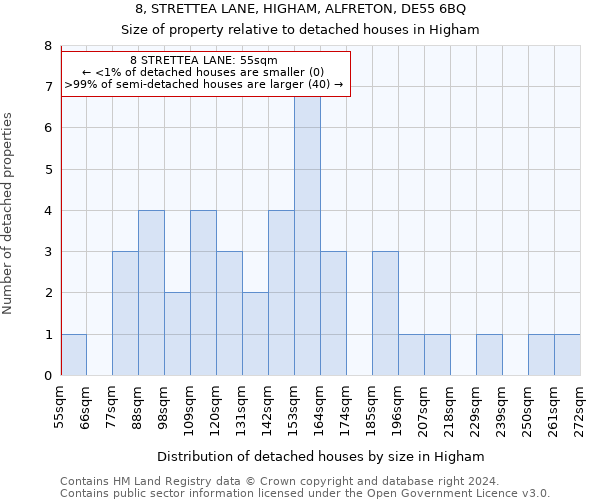 8, STRETTEA LANE, HIGHAM, ALFRETON, DE55 6BQ: Size of property relative to detached houses in Higham