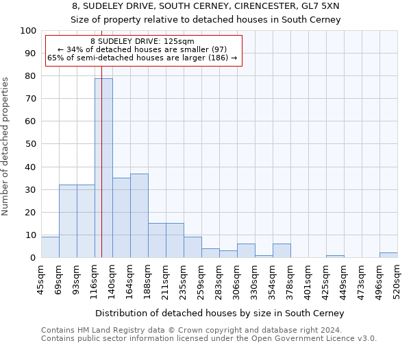 8, SUDELEY DRIVE, SOUTH CERNEY, CIRENCESTER, GL7 5XN: Size of property relative to detached houses in South Cerney