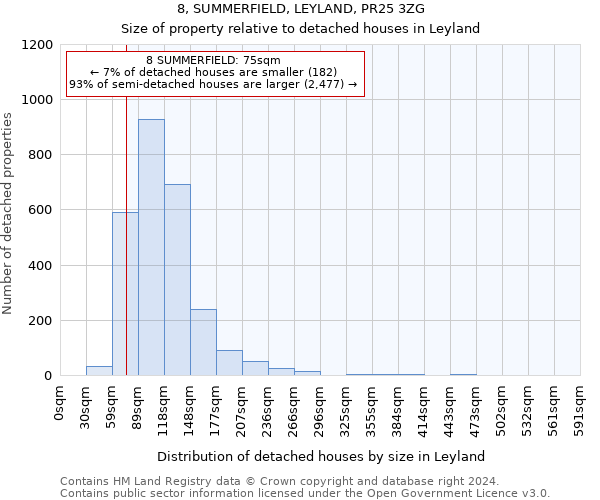 8, SUMMERFIELD, LEYLAND, PR25 3ZG: Size of property relative to detached houses in Leyland