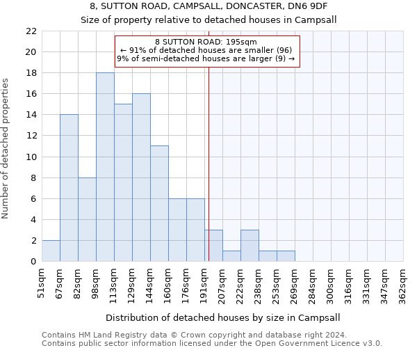 8, SUTTON ROAD, CAMPSALL, DONCASTER, DN6 9DF: Size of property relative to detached houses in Campsall