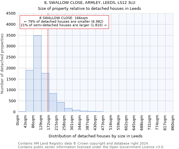 8, SWALLOW CLOSE, ARMLEY, LEEDS, LS12 3LU: Size of property relative to detached houses in Leeds