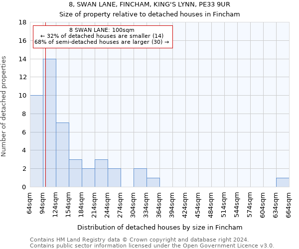 8, SWAN LANE, FINCHAM, KING'S LYNN, PE33 9UR: Size of property relative to detached houses in Fincham