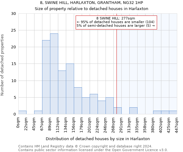 8, SWINE HILL, HARLAXTON, GRANTHAM, NG32 1HP: Size of property relative to detached houses in Harlaxton