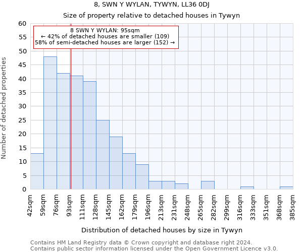 8, SWN Y WYLAN, TYWYN, LL36 0DJ: Size of property relative to detached houses in Tywyn