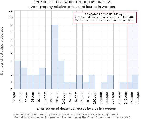 8, SYCAMORE CLOSE, WOOTTON, ULCEBY, DN39 6AH: Size of property relative to detached houses in Wootton