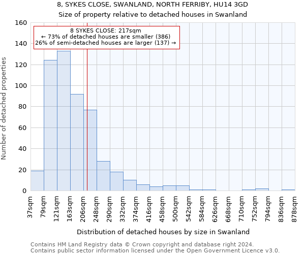 8, SYKES CLOSE, SWANLAND, NORTH FERRIBY, HU14 3GD: Size of property relative to detached houses in Swanland