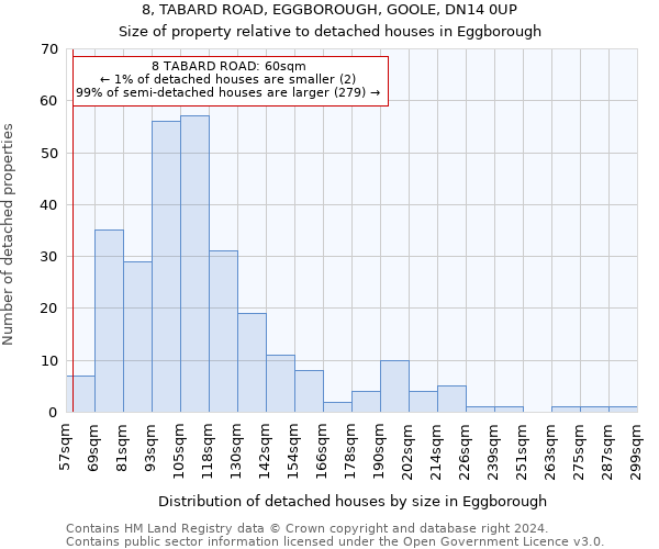 8, TABARD ROAD, EGGBOROUGH, GOOLE, DN14 0UP: Size of property relative to detached houses in Eggborough