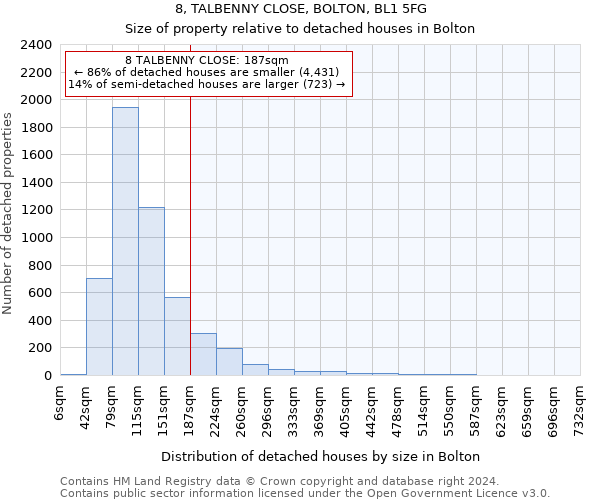 8, TALBENNY CLOSE, BOLTON, BL1 5FG: Size of property relative to detached houses in Bolton