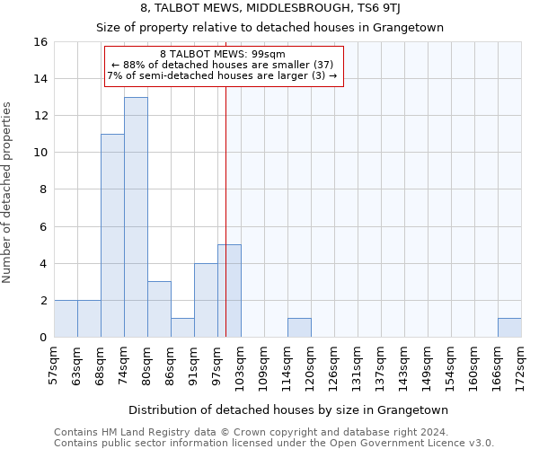 8, TALBOT MEWS, MIDDLESBROUGH, TS6 9TJ: Size of property relative to detached houses in Grangetown