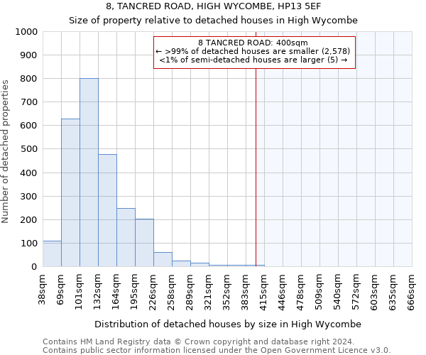 8, TANCRED ROAD, HIGH WYCOMBE, HP13 5EF: Size of property relative to detached houses in High Wycombe