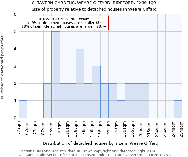 8, TAVERN GARDENS, WEARE GIFFARD, BIDEFORD, EX39 4QR: Size of property relative to detached houses in Weare Giffard