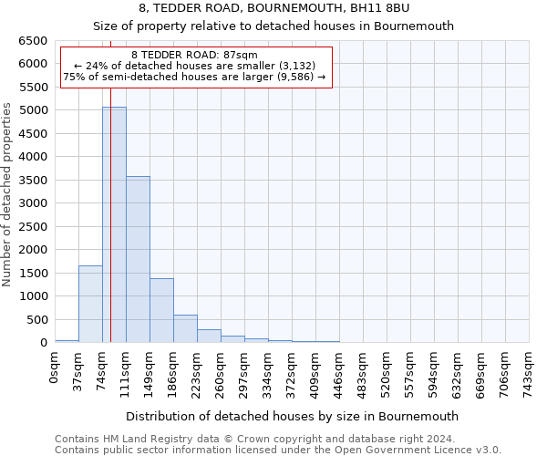 8, TEDDER ROAD, BOURNEMOUTH, BH11 8BU: Size of property relative to detached houses in Bournemouth