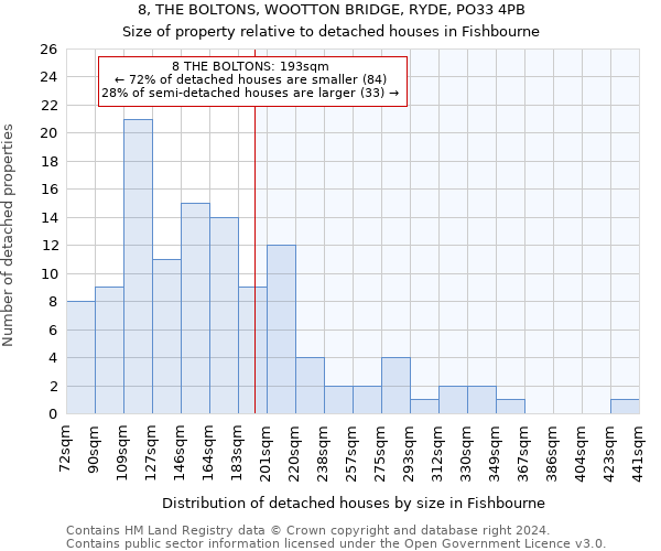 8, THE BOLTONS, WOOTTON BRIDGE, RYDE, PO33 4PB: Size of property relative to detached houses in Fishbourne