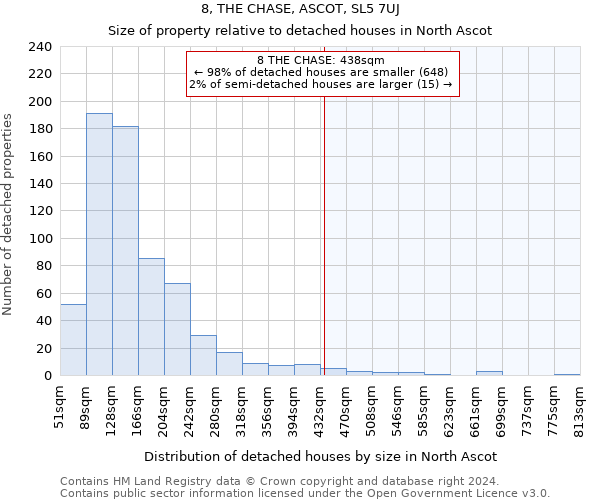 8, THE CHASE, ASCOT, SL5 7UJ: Size of property relative to detached houses in North Ascot