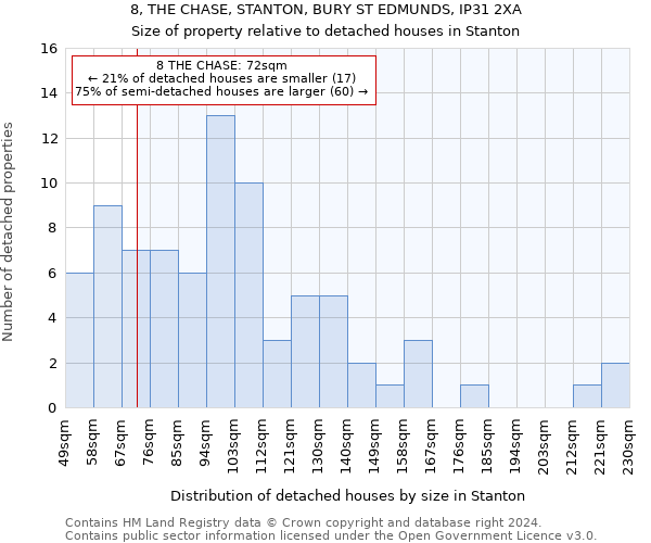 8, THE CHASE, STANTON, BURY ST EDMUNDS, IP31 2XA: Size of property relative to detached houses in Stanton