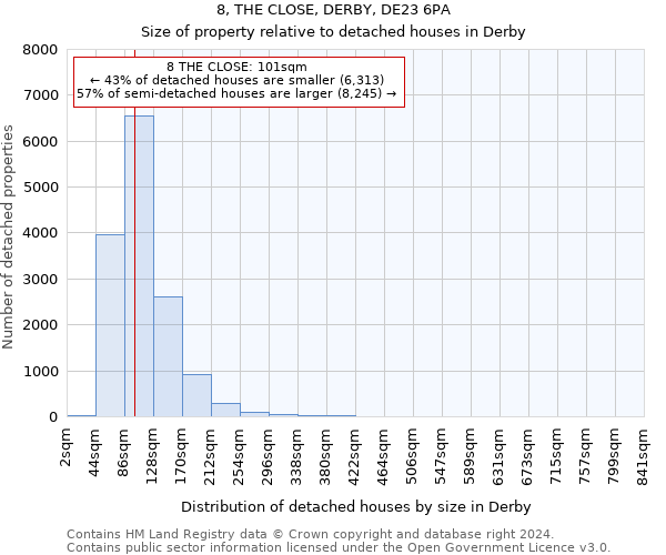 8, THE CLOSE, DERBY, DE23 6PA: Size of property relative to detached houses in Derby